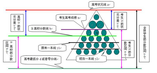 四川报考需知 批次合并后如何用分数定位学校