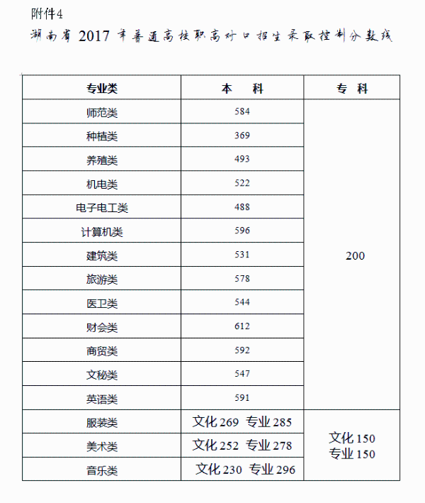湖南省发布2017年高考分数线:一本文科548 理