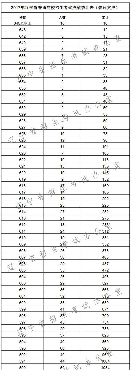 2017年辽宁高考文科分数段统计表