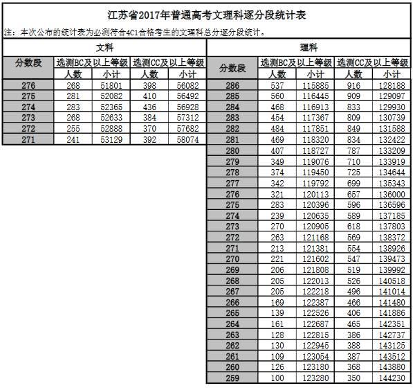 2017年江苏高考分数段统计表