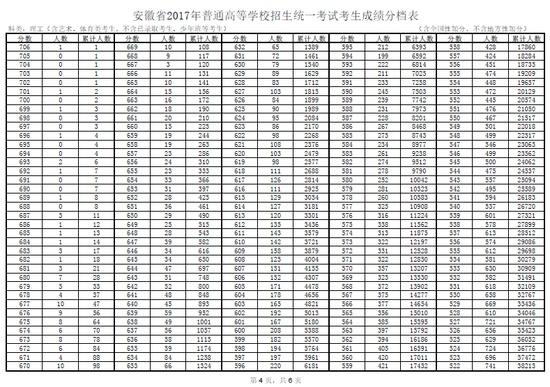 2017年安徽高考理科分数段统计表