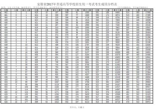 2017年安徽高考文科分数段统计表