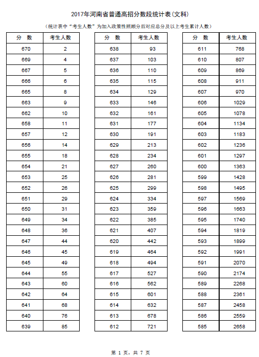 2017年河南高考文科分数段统计表