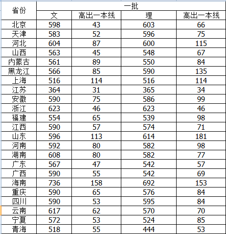 中国海洋大学放榜 发布23省市地区一本投档分