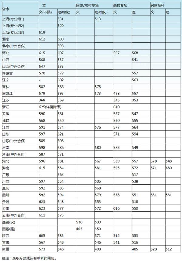 上海大学发布27个省市本科一批录取最低分数
