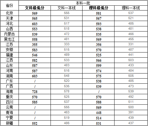 江南大学公布22个省市地区本科一批录取最低分