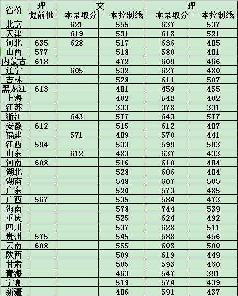 天津大学发布30个省市(除西藏自治区)本科一批