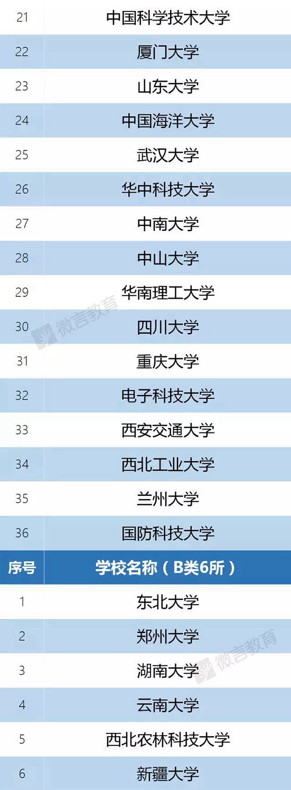 世界一流大学建设分布21省份 其中北京8所、