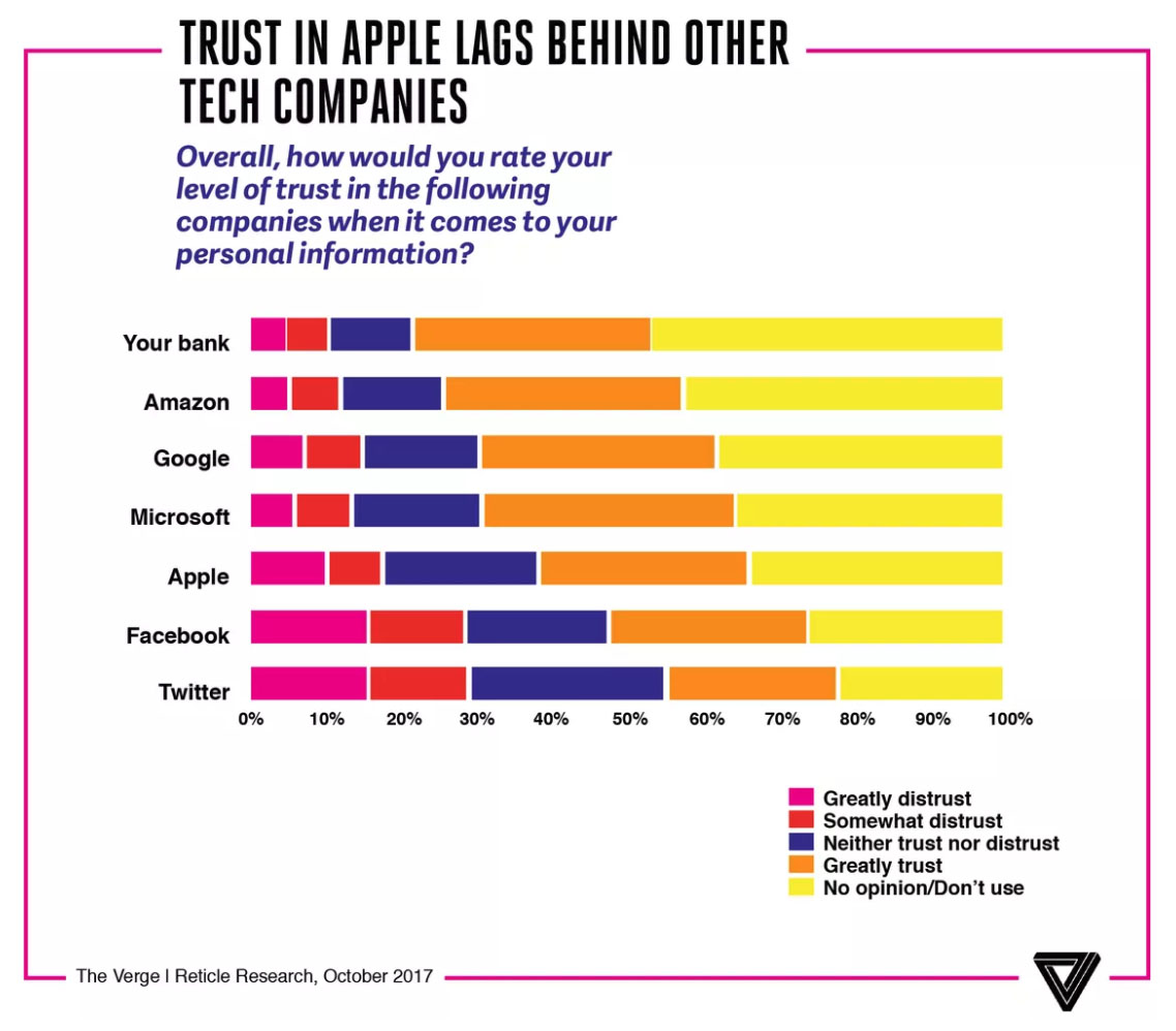 美国人看待科技巨头：苹果、FB和Twitter最不受信任