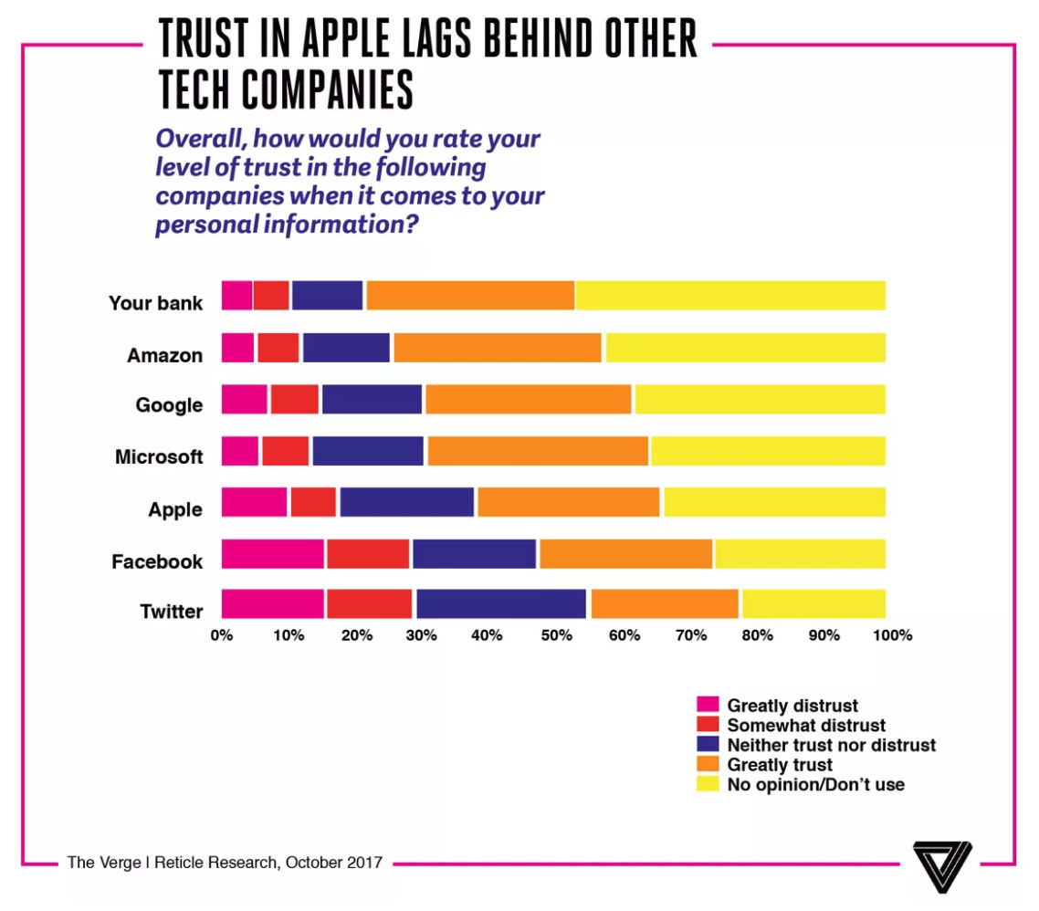 美国人看待科技巨头:苹果、FB和Twitter最不受