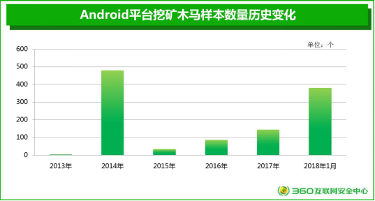 明年或超级App Store的Android Market应用程序软件数量