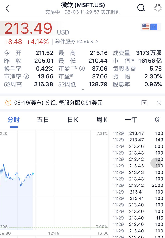 暴涨4500亿！微软收购TikTok，股价逼近历史新高