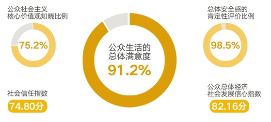浙江省舆情研究中心调查数据：公众社会心态总体向上趋好