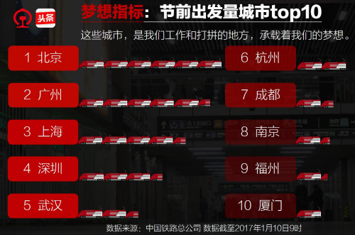 大数据显示东莞地区最关注春运 北京武汉等“敬业”