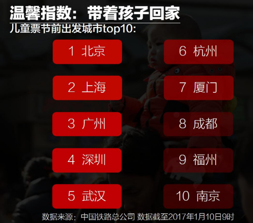 大数据显示东莞地区最关注春运 北京武汉等“敬业”