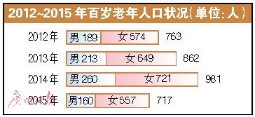 广州老年人口_广州发布老年人口和老龄事业数据 平均每十个老年人就有一个在