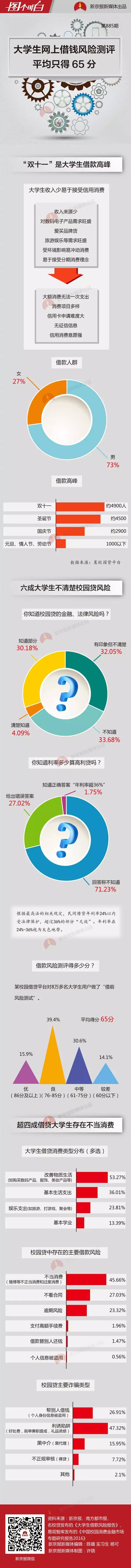 一张图告诉你!为啥总有女大学生深陷裸贷