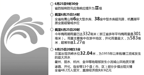 衢州金华成强降雨“重灾区” 钱塘江暴发流域性洪水