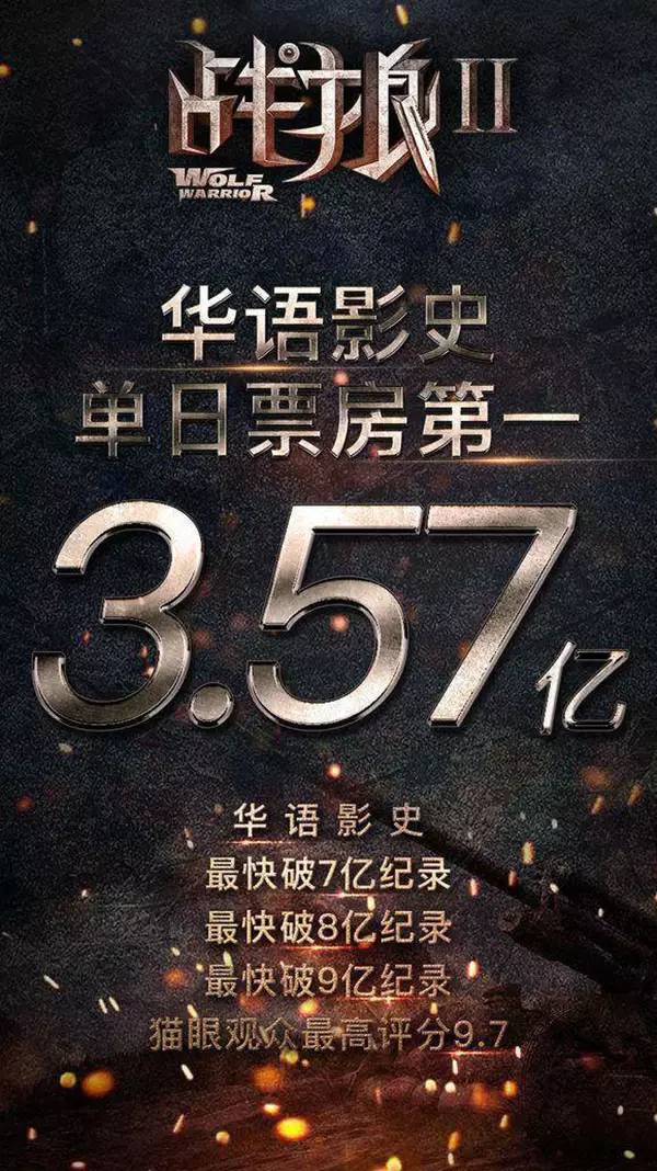 13天34亿！《战狼2》刷新华语电影票房纪录，问鼎冠军！