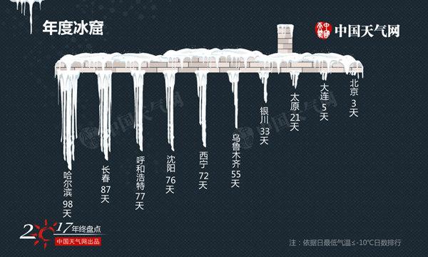 年终盘点:2017城市天气“十宗最”