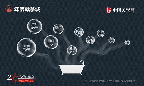 年终盘点:2017城市天气“十宗最”