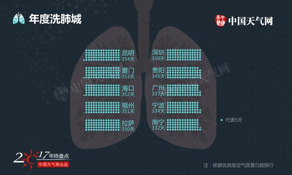 年终盘点:2017城市天气“十宗最”