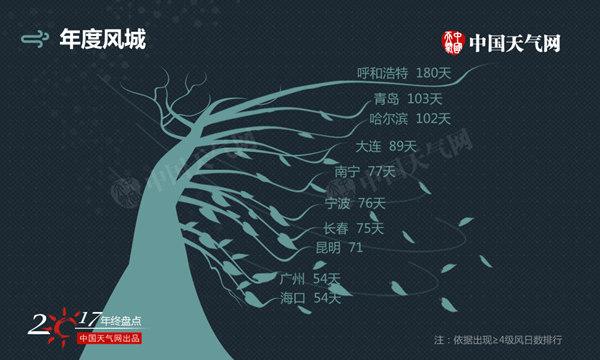 年终盘点:2017城市天气“十宗最”