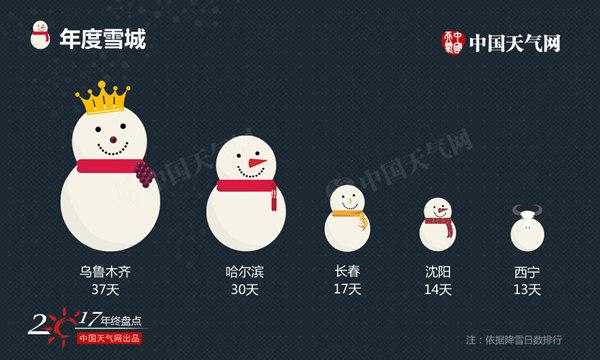 年终盘点:2017城市天气“十宗最”