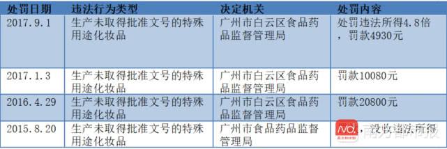 阿里女高管辞职卖面膜背后代工厂:无批文多次被罚