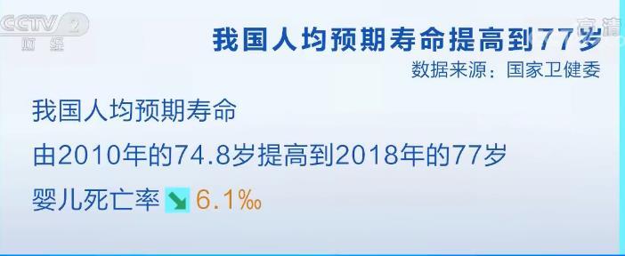 我国人均预期寿命提高到77岁 个人卫生支出比重降至30%以下