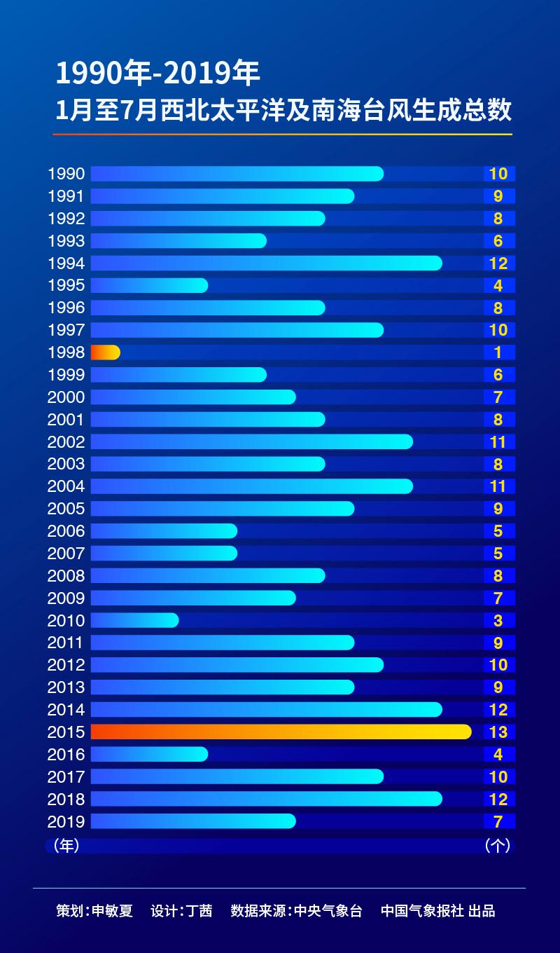 生成|7月无台风或将打破历史纪录 大数据揭秘为何台风“缺席”