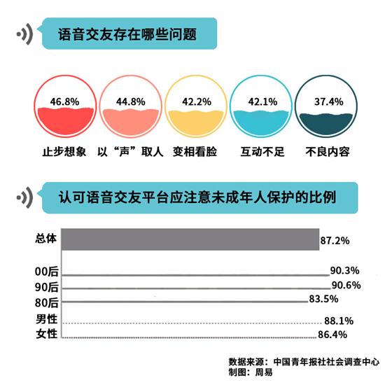 交友|87.2%受访者直言语音交友平台应注意未成年人保护