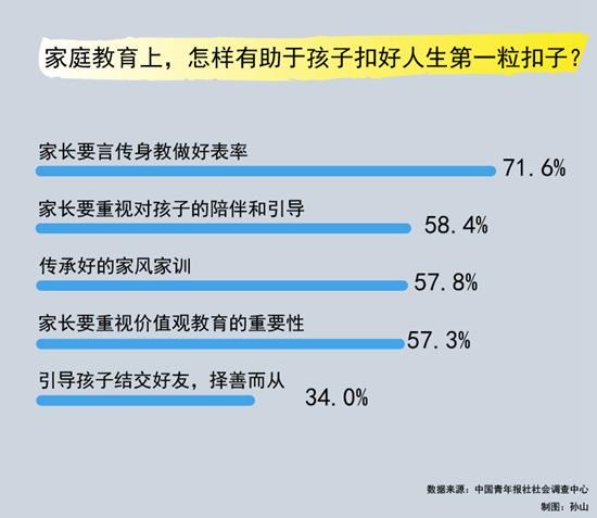 孩子|63.9%受访家长坦言在儿童中存在以自我为中心缺少集体观念现象
