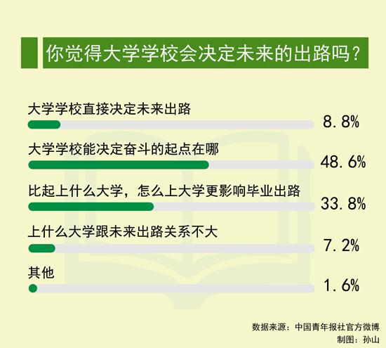 大学|中青报官方微博1.8万人调查：近半数受访者认为大学只决定奋斗起点
