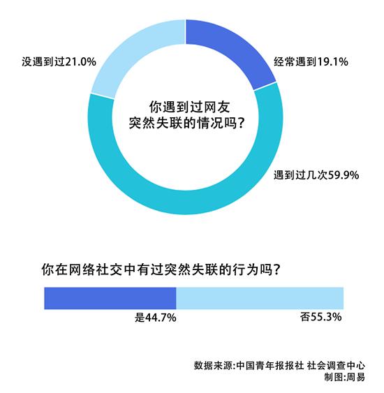 失联|近八成受访者遇到过网友突然失联 77.8%受访者坦言会因网友失联受到打击