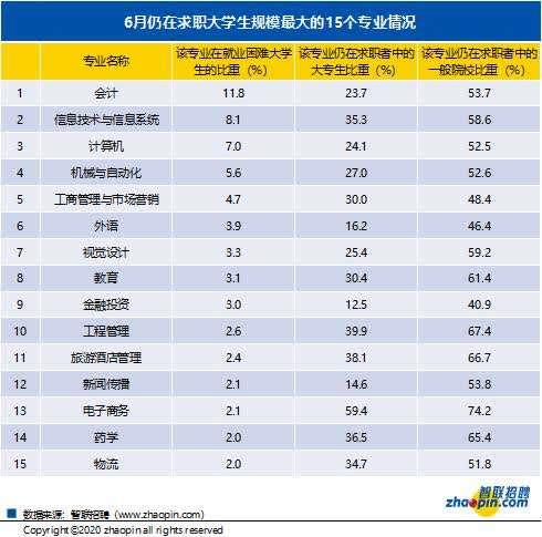 大学生|报告发现：六大结构性错配导致大学生就业难