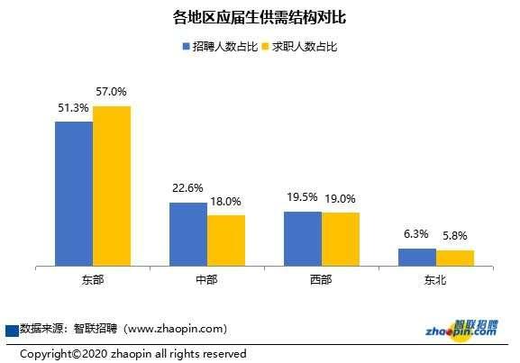 大学生|报告发现：六大结构性错配导致大学生就业难