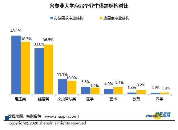 大学生|报告发现：六大结构性错配导致大学生就业难