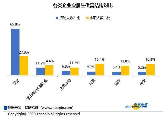 大学生|报告发现：六大结构性错配导致大学生就业难