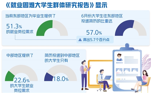 错配|大学生就业难在哪 ？“结构性错配”是主因