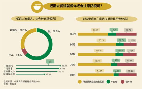 餐馆|六成受访者只会选择防疫措施到位的餐馆