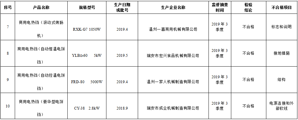 电热|注意！4批次商用电热铛不合格，涉及这些项目