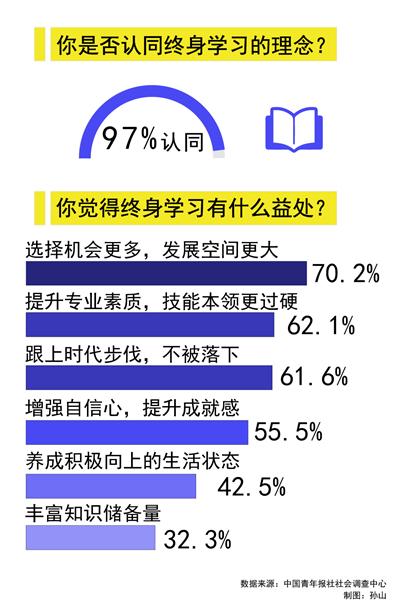 学习习惯|九成受访职场青年表示离开校园后依然保持学习习惯