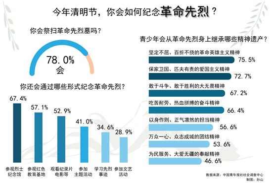78.0%受访者今年清明节会祭扫革命先烈墓