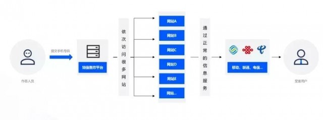 警方捣毁“轰天雷”“疯狗短信”等21个“呼死你”恶意骚扰平台