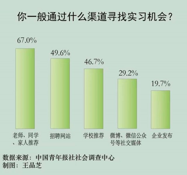 怎么找“靠谱”的实习？ 六成多的大学生认为请老师和师哥师姐介绍比较好