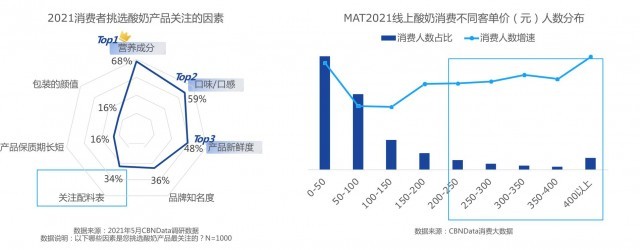 营养相近，但单价相差4倍！ 昂贵的酸奶到底贵在哪里