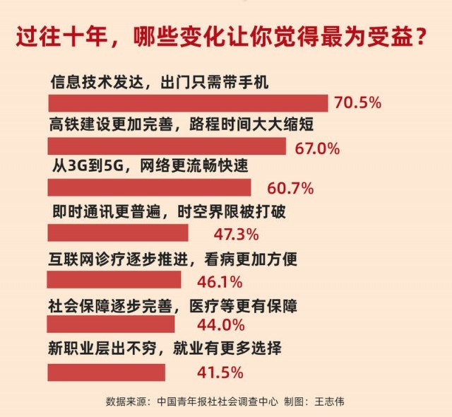 10年来身边70.5%的受访青年受益最大的，只是外出带手机