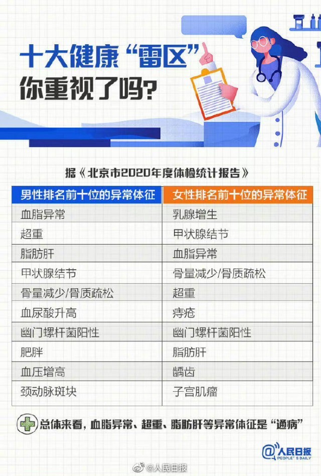 今年接受体检了吗？ 体检报告的常见异常就这么改善了