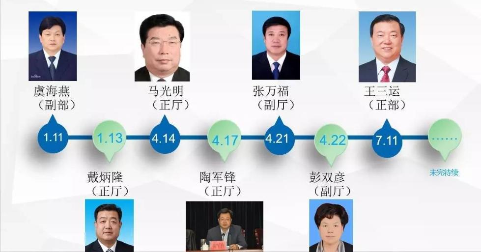 甘肃回头看后已落马一正部一副部、五厅级 王